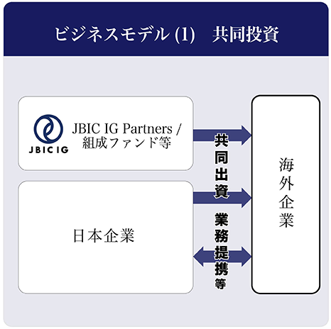 ビジネスモデル(1)共同投資