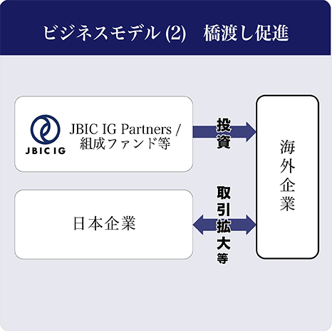 ビジネスモデル(2)橋渡し促進