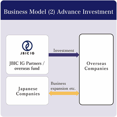 Business Model(1) Co-investment