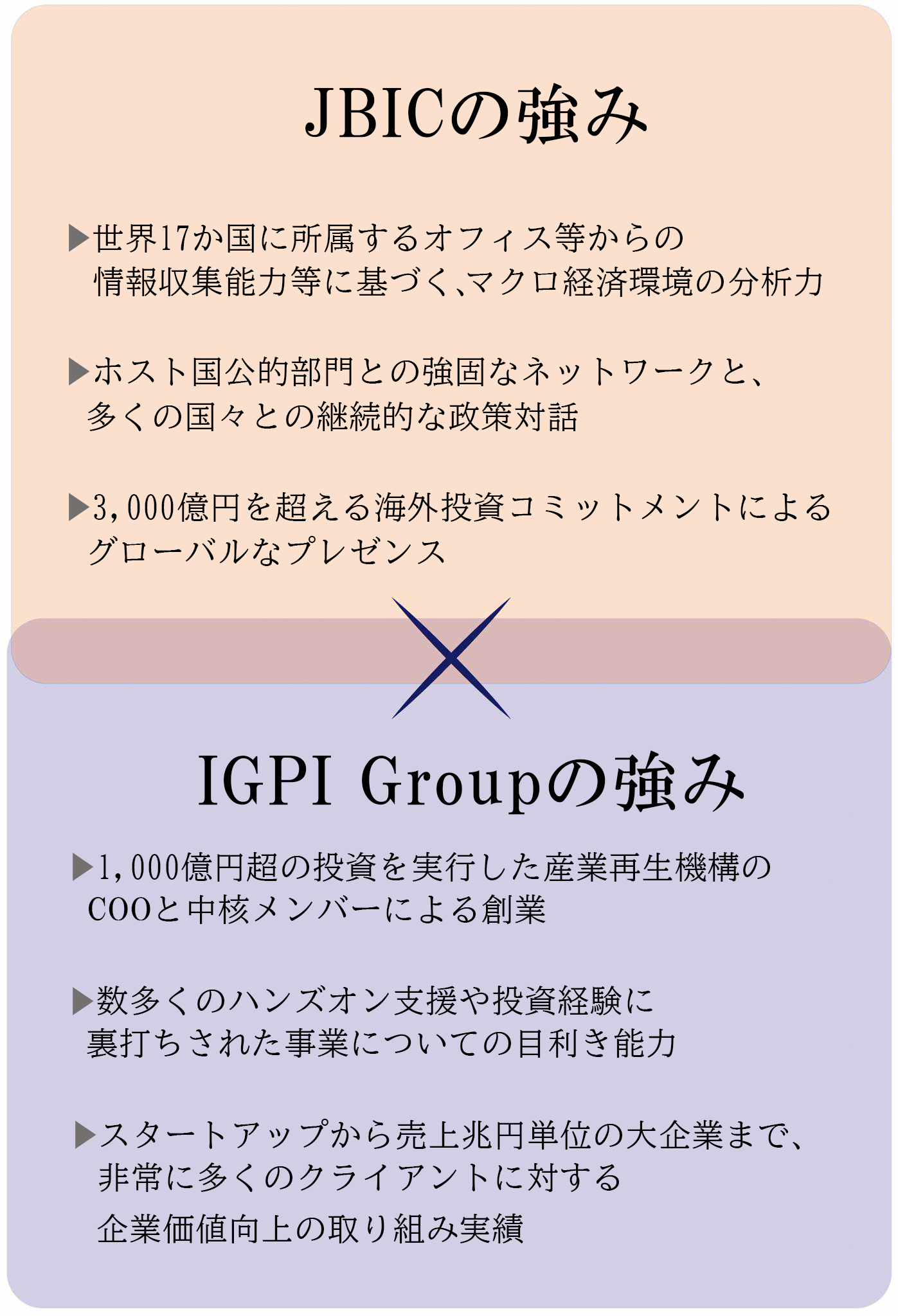 JBICの強み×IGPIの強み